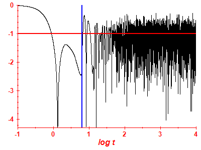 Survival probability log